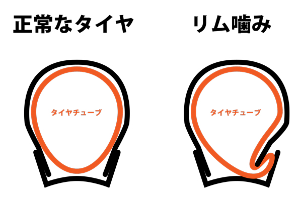リム噛み図解