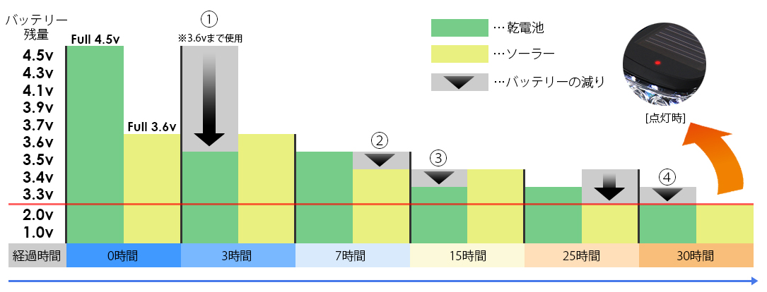 ハイブリッドソーラーLEDライトバッテリ消費ロジック画像