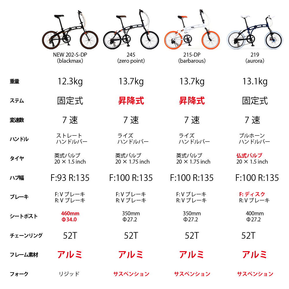 ゼロ・ポイントシリーズ製品 仕様比較画像