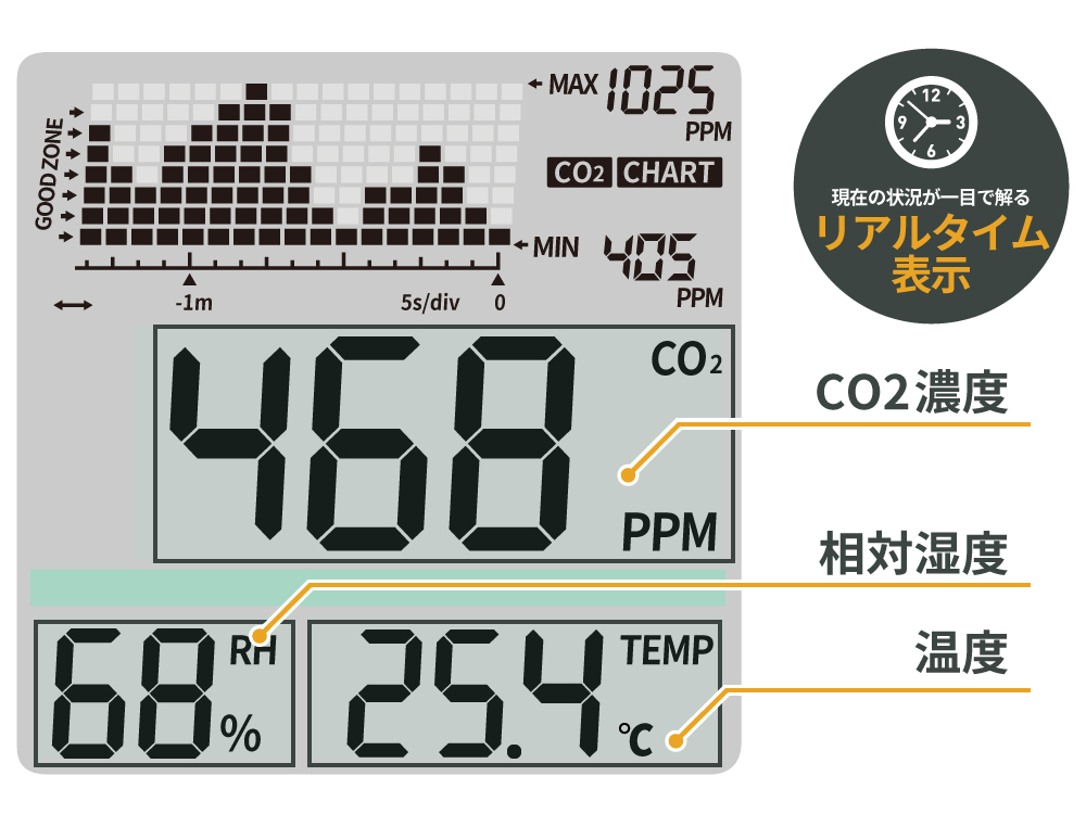 DGC-17 二酸化炭素濃度トレンドモニター 主な特徴