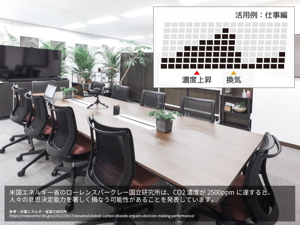 二酸化炭素濃度トレンドモニター二酸化炭素濃度（CO2濃度）を計測するメリット画像