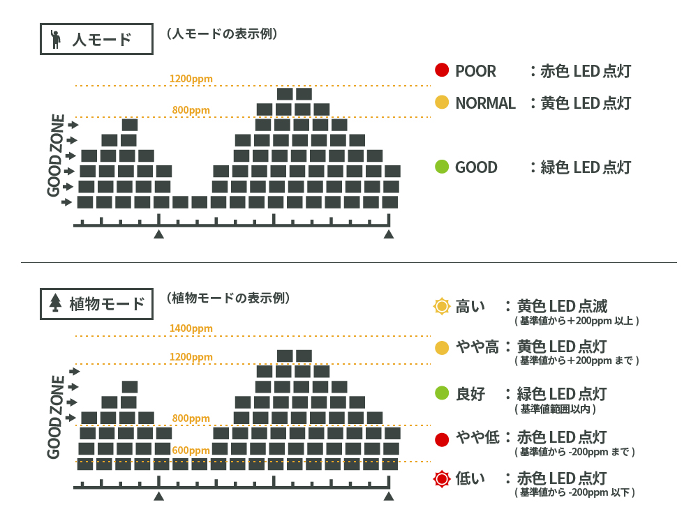 DGC-18 二酸化炭素濃度トレンドモニター 主な特徴