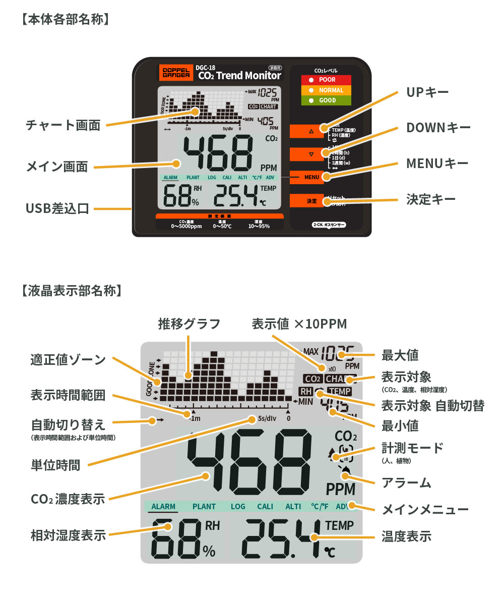 二酸化炭素濃度トレンドモニター各部名称画像